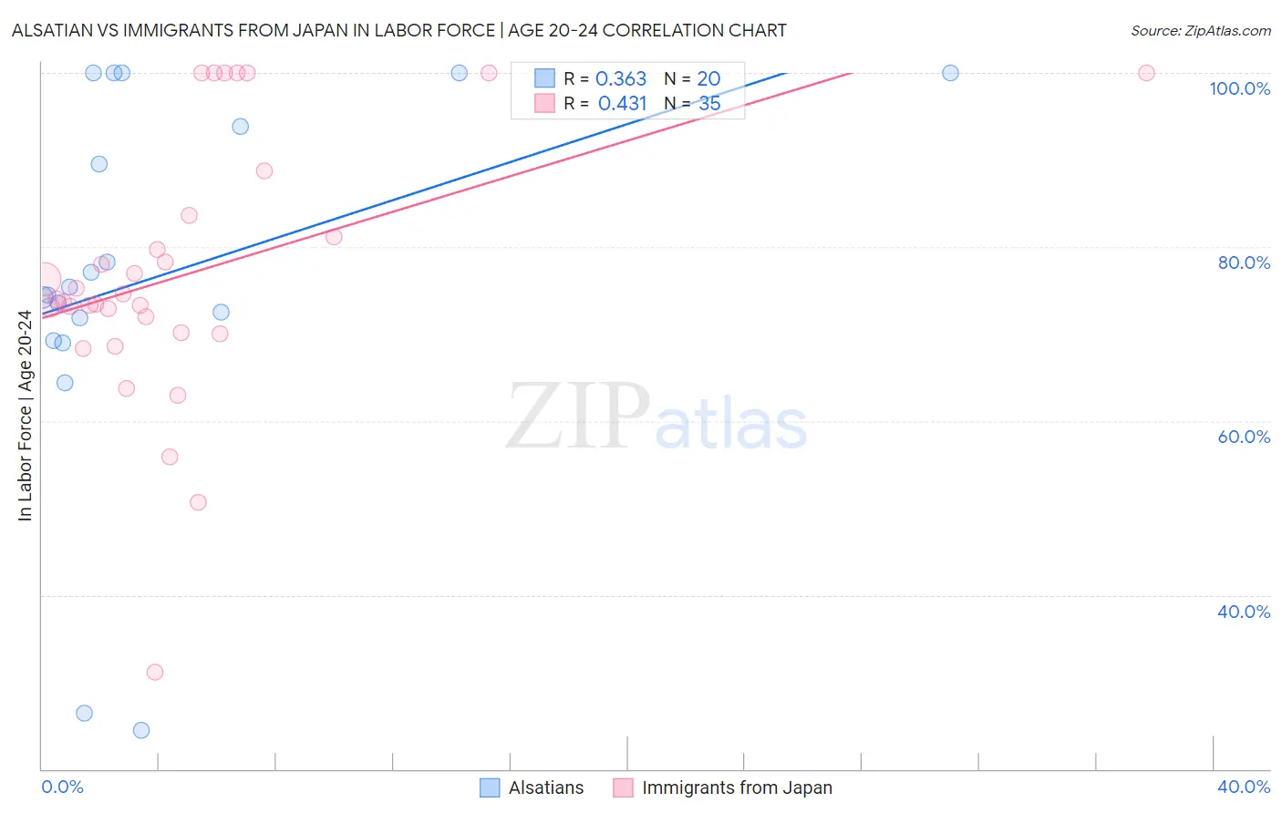 Alsatian vs Immigrants from Japan In Labor Force | Age 20-24