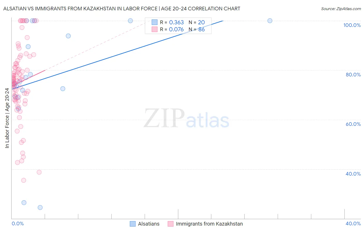Alsatian vs Immigrants from Kazakhstan In Labor Force | Age 20-24