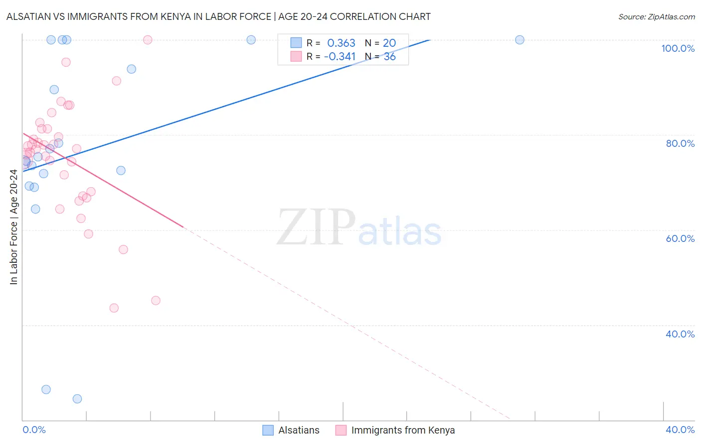 Alsatian vs Immigrants from Kenya In Labor Force | Age 20-24