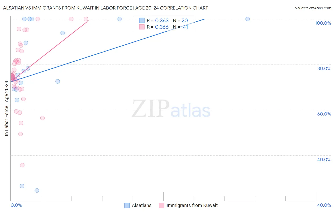 Alsatian vs Immigrants from Kuwait In Labor Force | Age 20-24