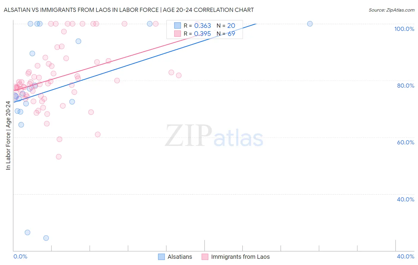 Alsatian vs Immigrants from Laos In Labor Force | Age 20-24