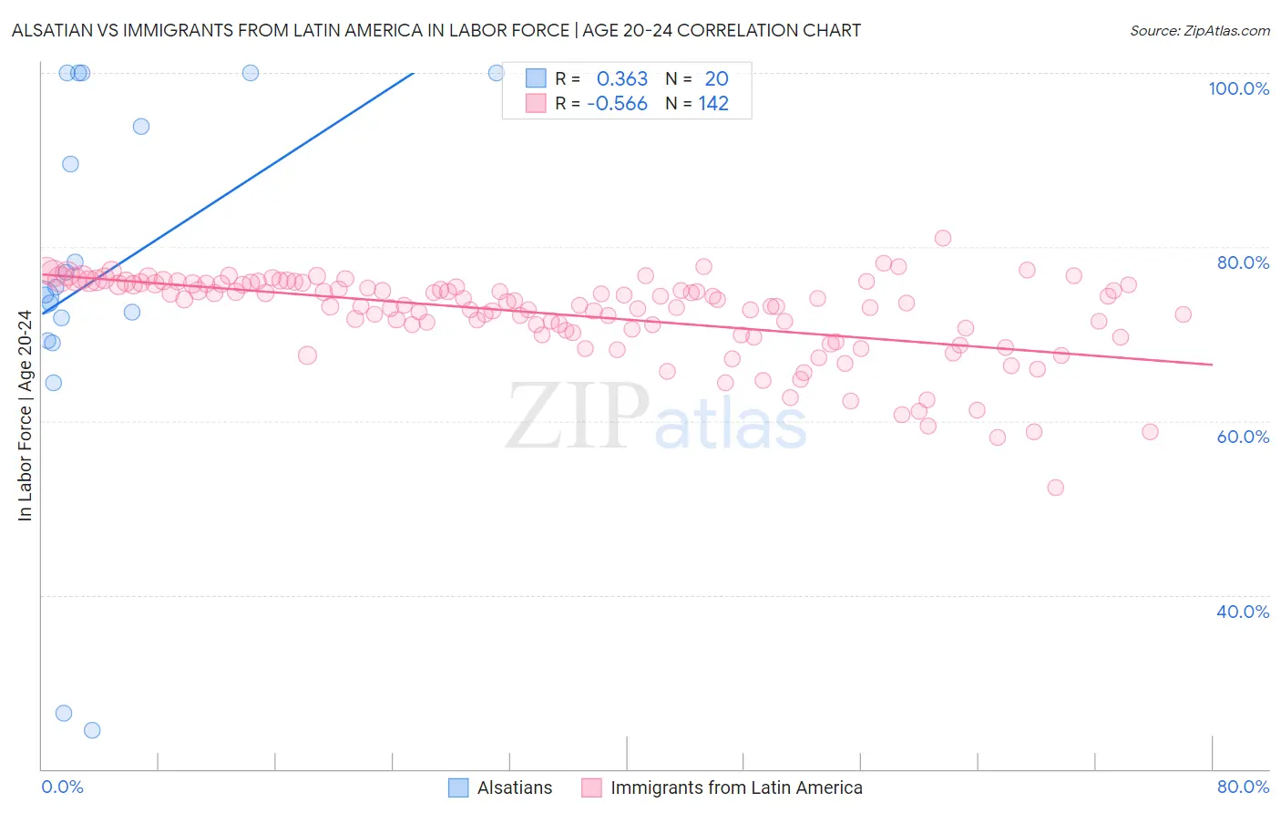Alsatian vs Immigrants from Latin America In Labor Force | Age 20-24