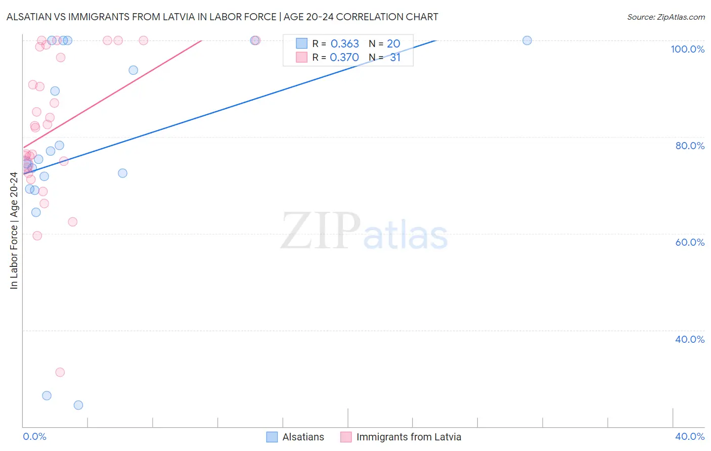 Alsatian vs Immigrants from Latvia In Labor Force | Age 20-24