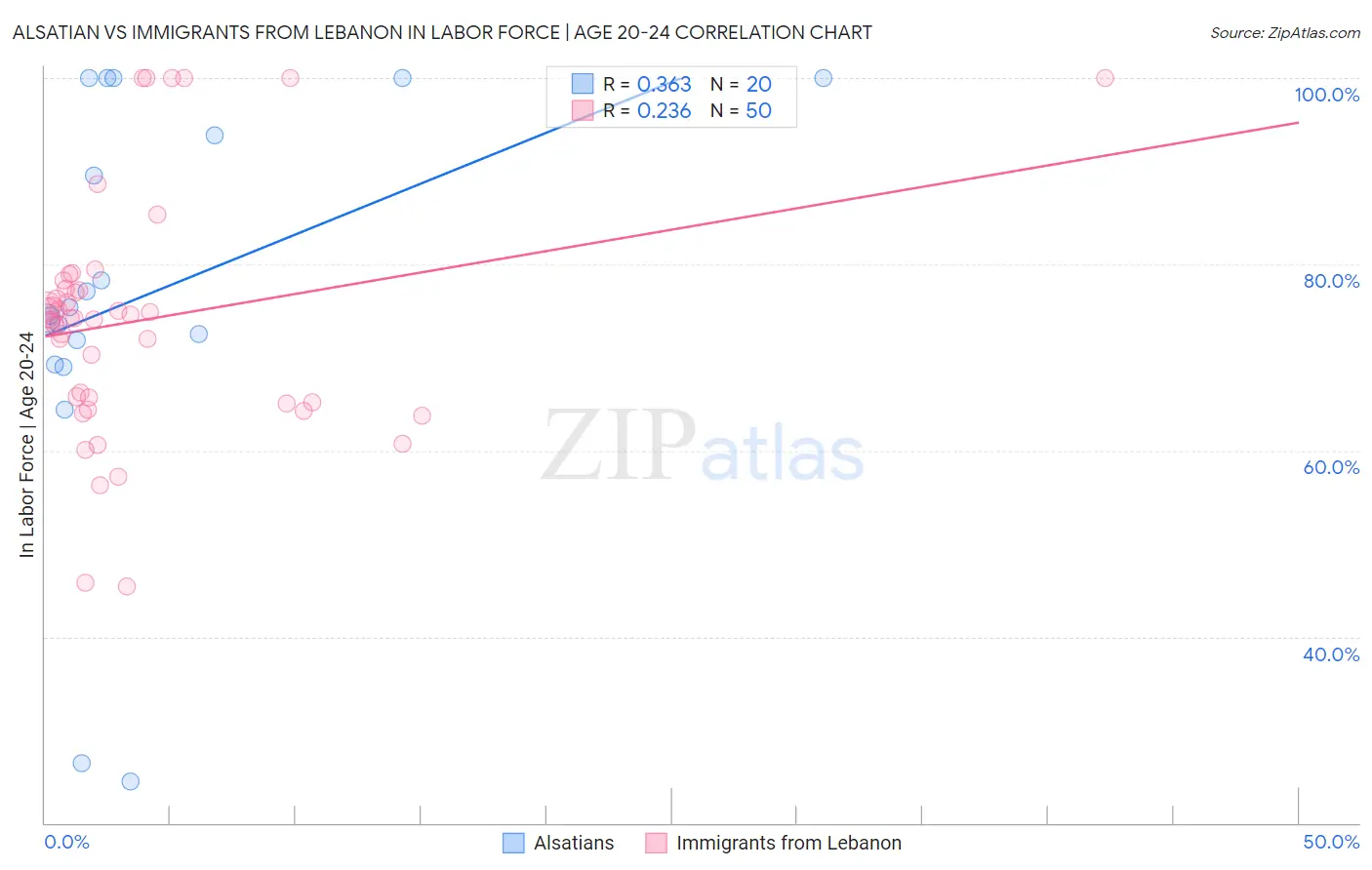 Alsatian vs Immigrants from Lebanon In Labor Force | Age 20-24