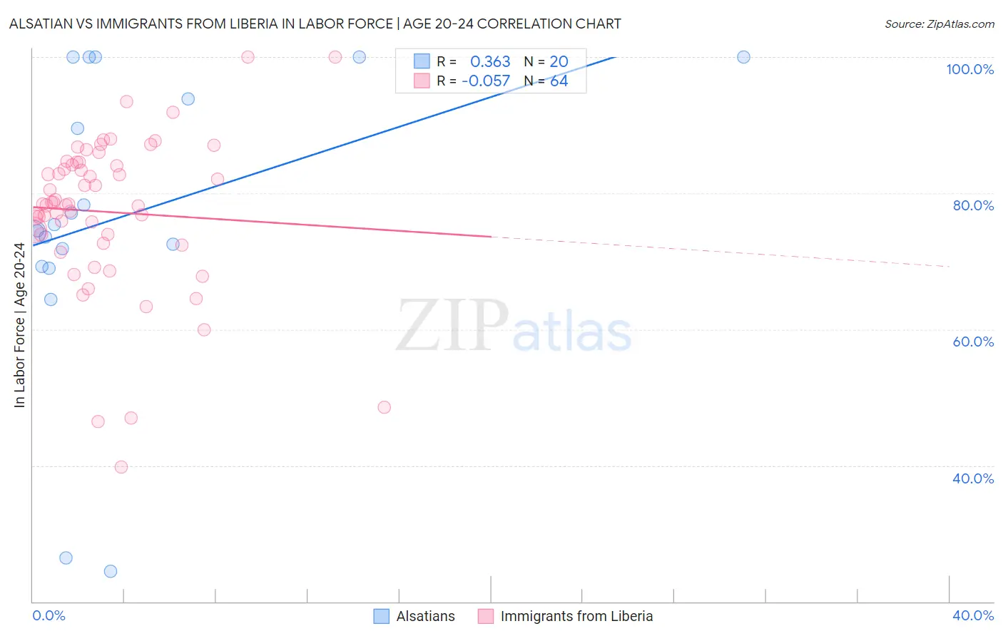 Alsatian vs Immigrants from Liberia In Labor Force | Age 20-24