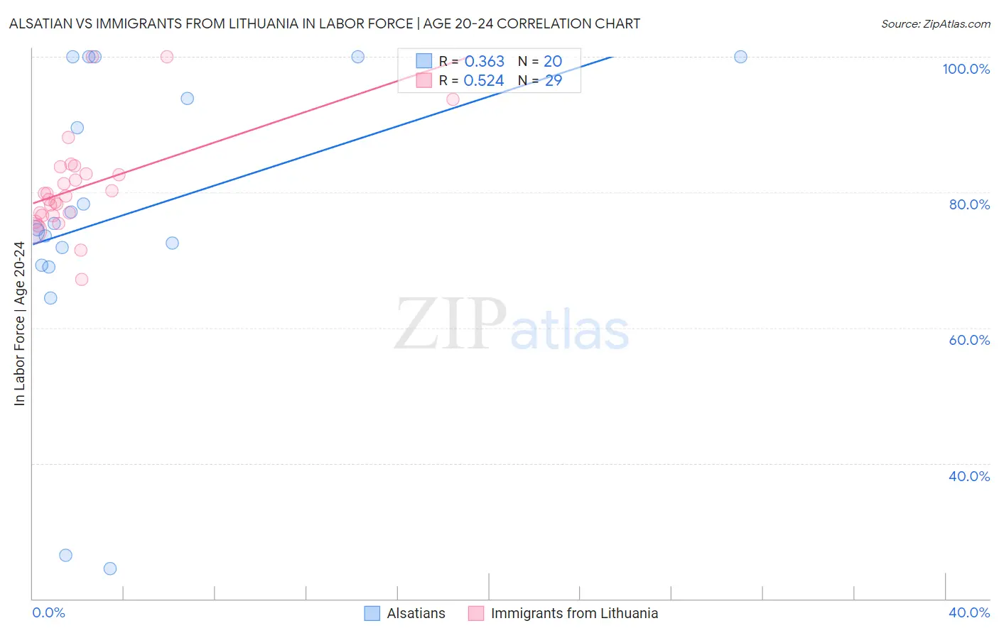 Alsatian vs Immigrants from Lithuania In Labor Force | Age 20-24