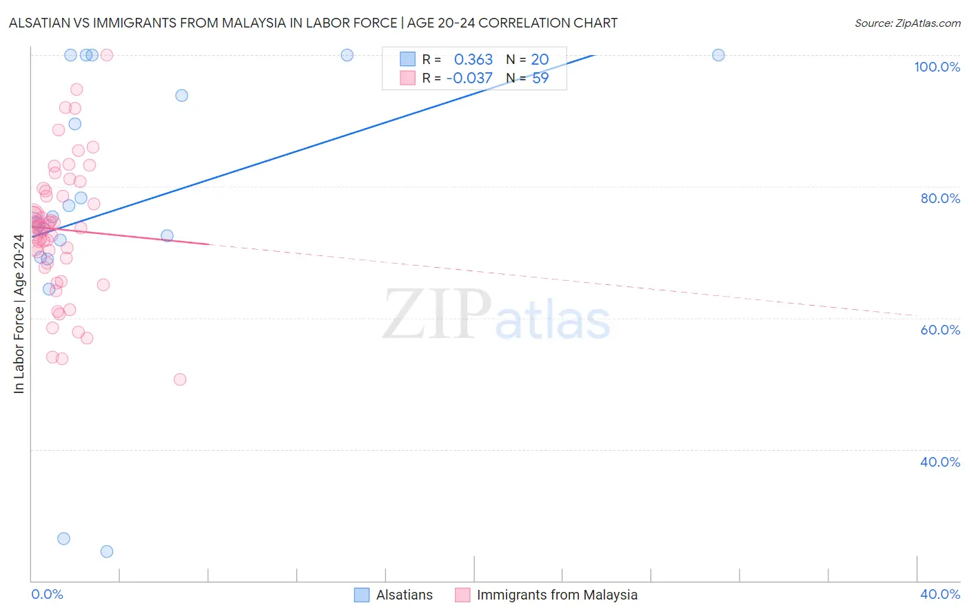 Alsatian vs Immigrants from Malaysia In Labor Force | Age 20-24