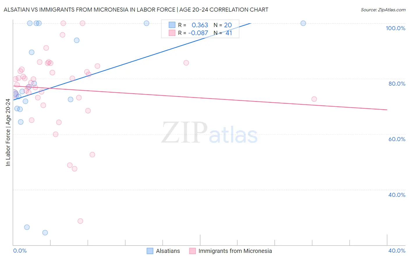 Alsatian vs Immigrants from Micronesia In Labor Force | Age 20-24