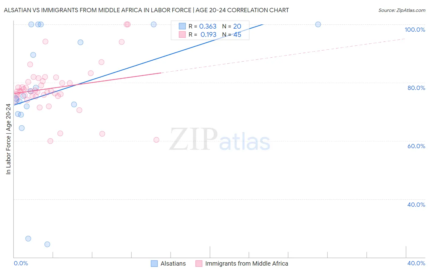 Alsatian vs Immigrants from Middle Africa In Labor Force | Age 20-24