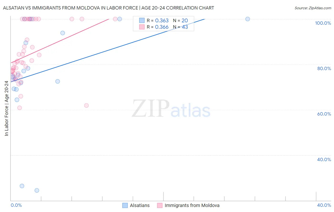 Alsatian vs Immigrants from Moldova In Labor Force | Age 20-24