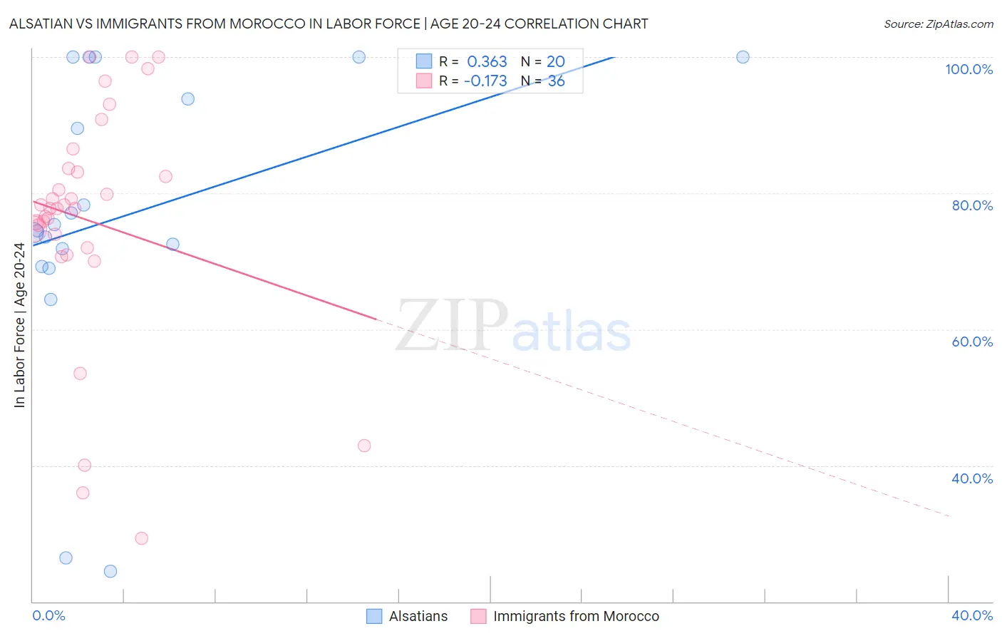 Alsatian vs Immigrants from Morocco In Labor Force | Age 20-24