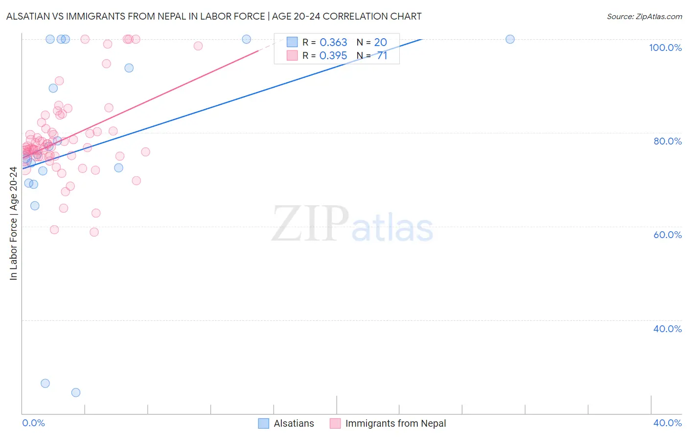 Alsatian vs Immigrants from Nepal In Labor Force | Age 20-24