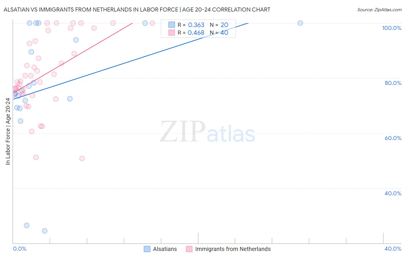 Alsatian vs Immigrants from Netherlands In Labor Force | Age 20-24