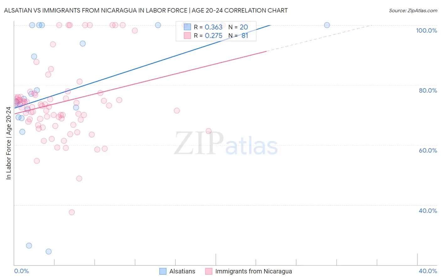 Alsatian vs Immigrants from Nicaragua In Labor Force | Age 20-24