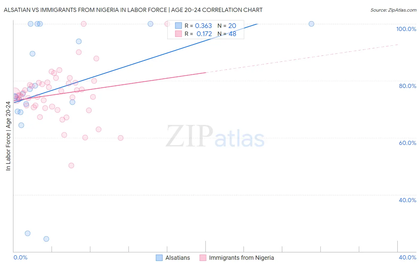 Alsatian vs Immigrants from Nigeria In Labor Force | Age 20-24