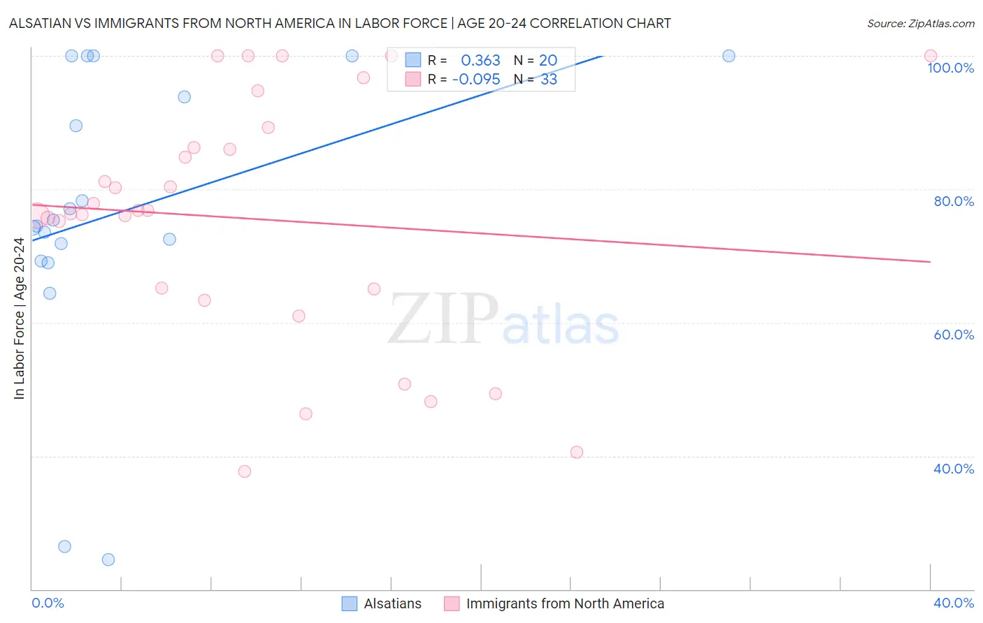 Alsatian vs Immigrants from North America In Labor Force | Age 20-24
