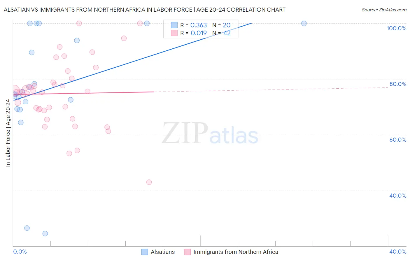 Alsatian vs Immigrants from Northern Africa In Labor Force | Age 20-24
