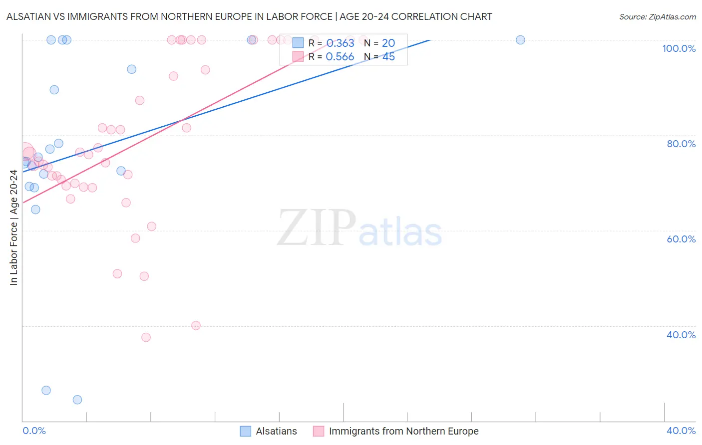 Alsatian vs Immigrants from Northern Europe In Labor Force | Age 20-24