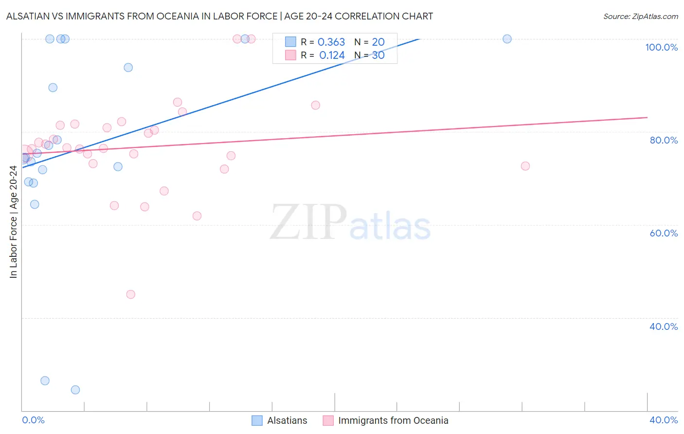 Alsatian vs Immigrants from Oceania In Labor Force | Age 20-24