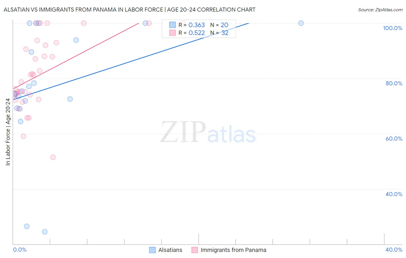 Alsatian vs Immigrants from Panama In Labor Force | Age 20-24