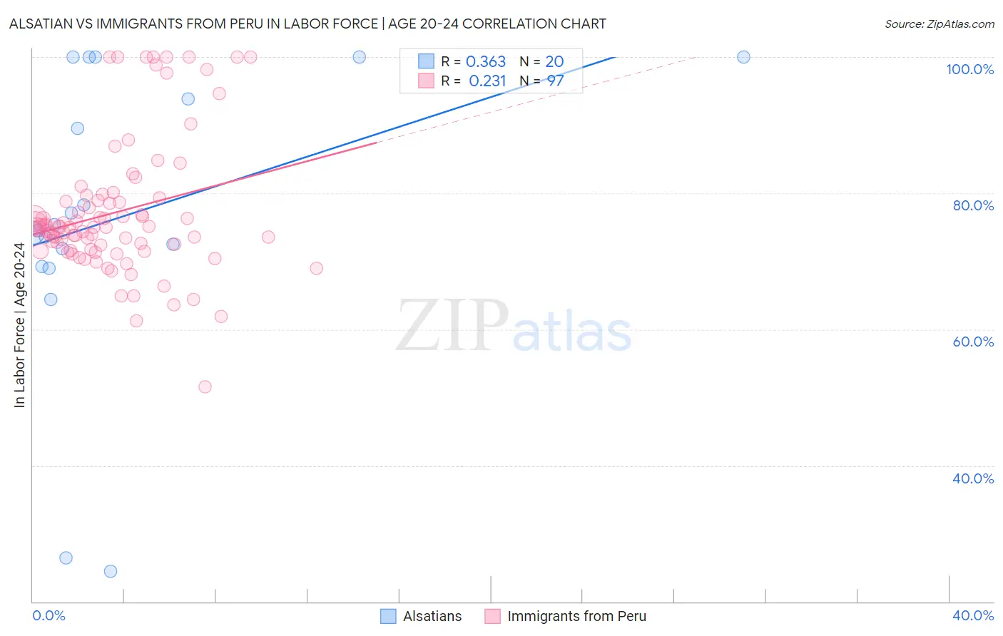 Alsatian vs Immigrants from Peru In Labor Force | Age 20-24