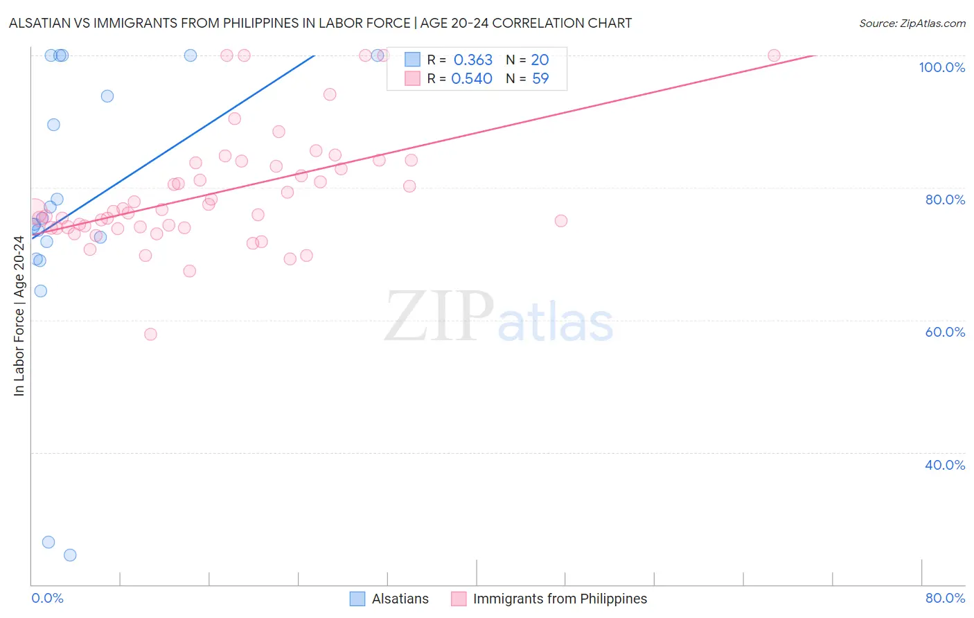 Alsatian vs Immigrants from Philippines In Labor Force | Age 20-24