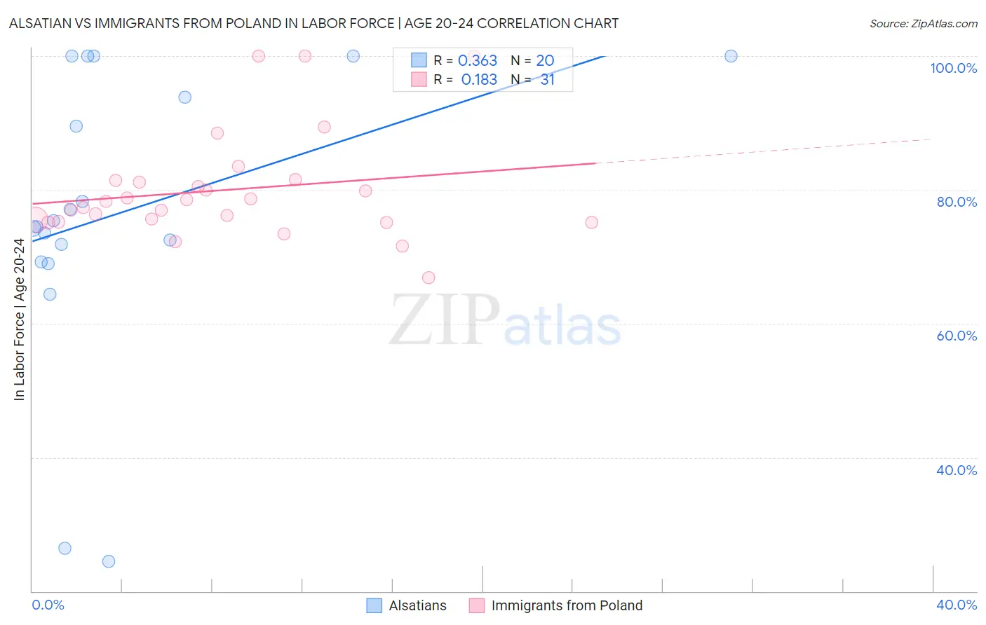 Alsatian vs Immigrants from Poland In Labor Force | Age 20-24