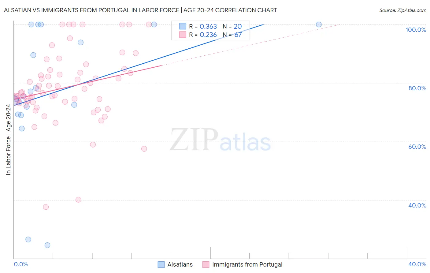 Alsatian vs Immigrants from Portugal In Labor Force | Age 20-24