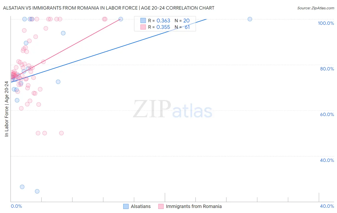 Alsatian vs Immigrants from Romania In Labor Force | Age 20-24