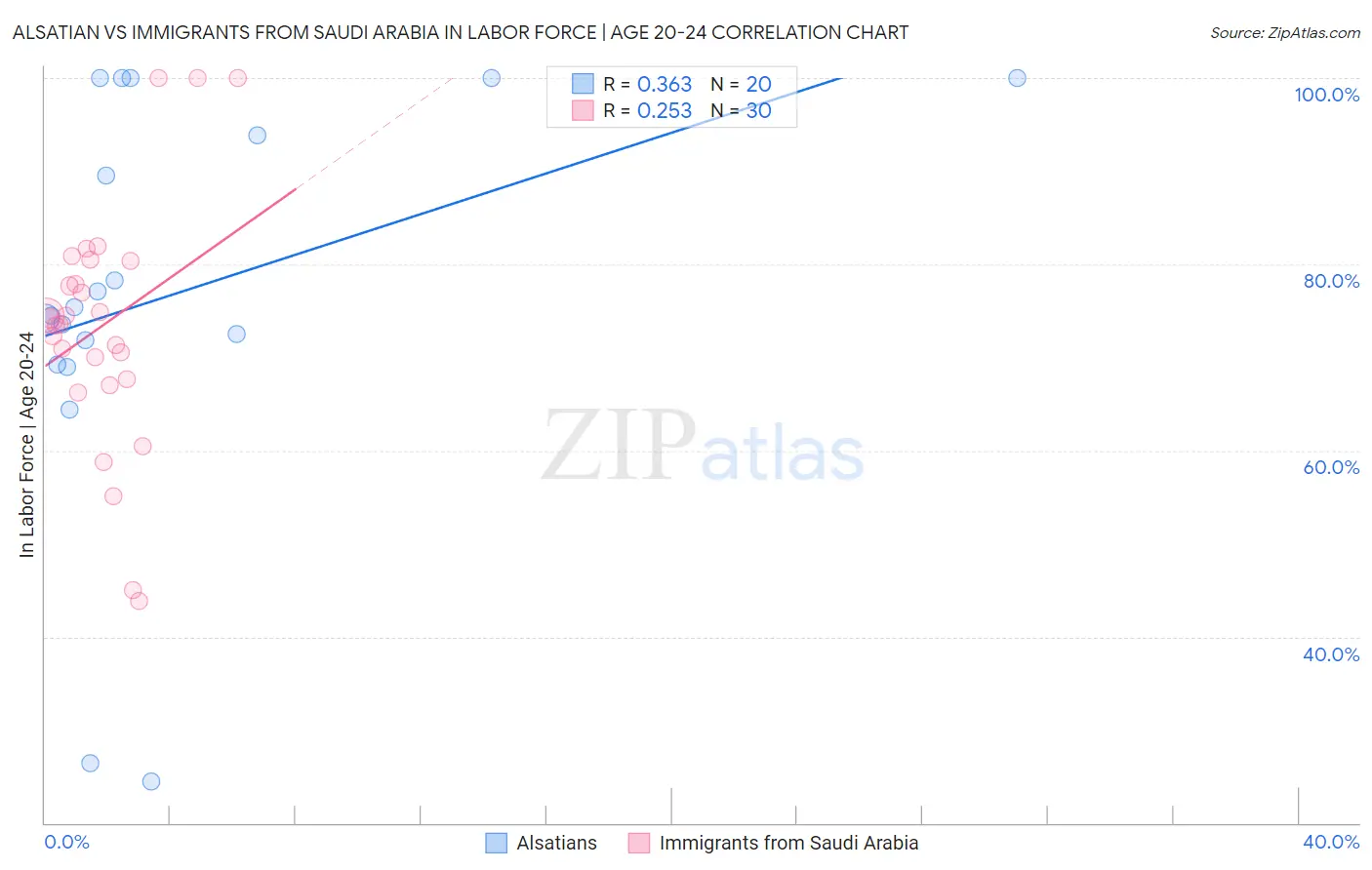 Alsatian vs Immigrants from Saudi Arabia In Labor Force | Age 20-24