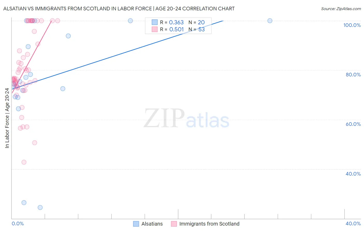 Alsatian vs Immigrants from Scotland In Labor Force | Age 20-24
