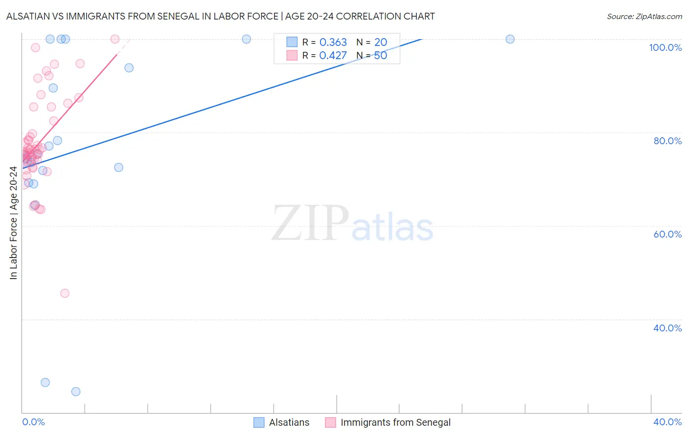 Alsatian vs Immigrants from Senegal In Labor Force | Age 20-24