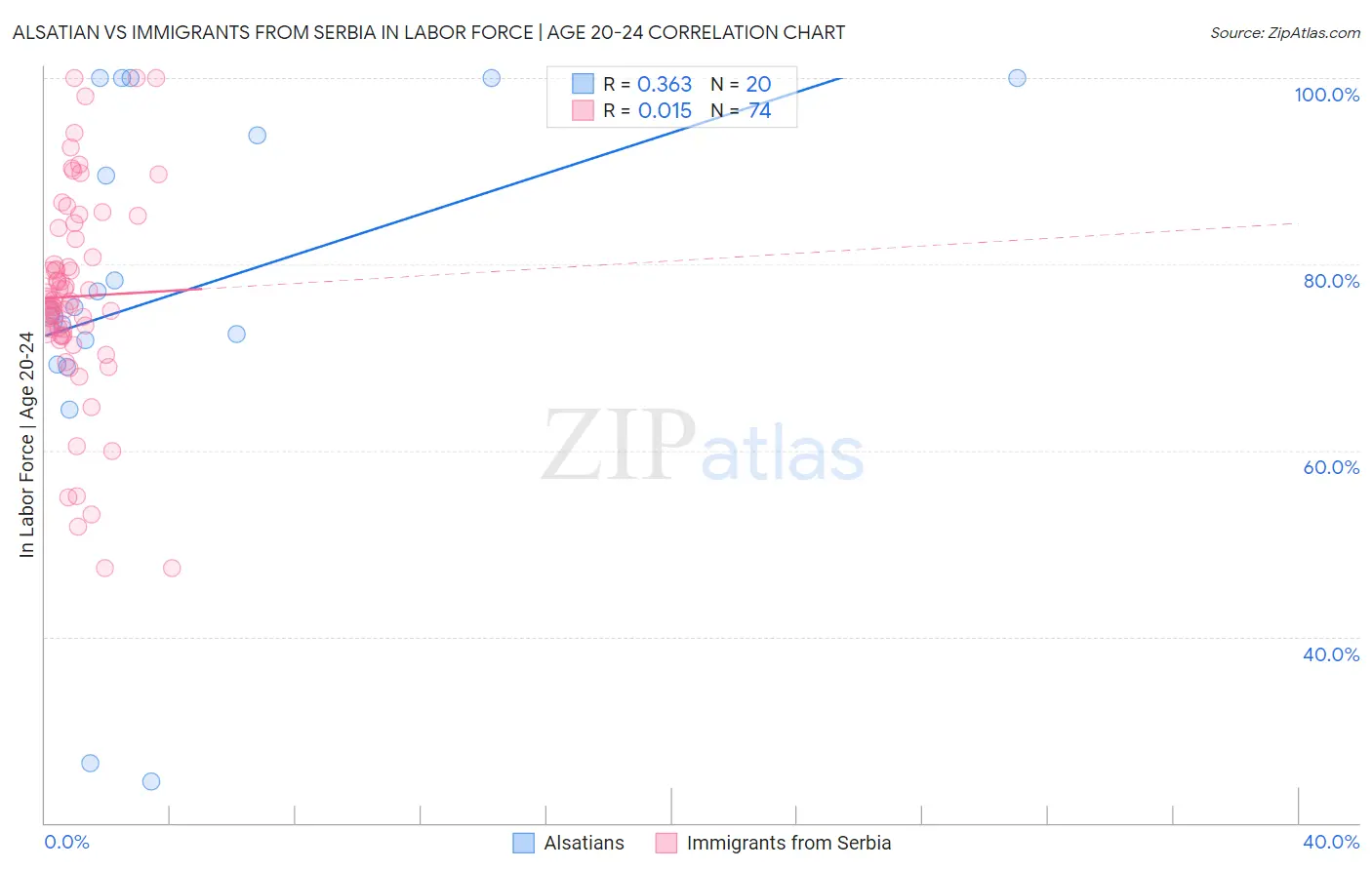 Alsatian vs Immigrants from Serbia In Labor Force | Age 20-24