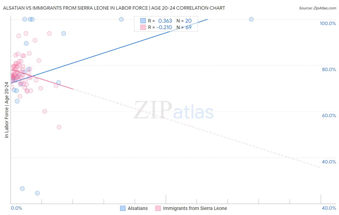 Alsatian vs Immigrants from Sierra Leone In Labor Force | Age 20-24