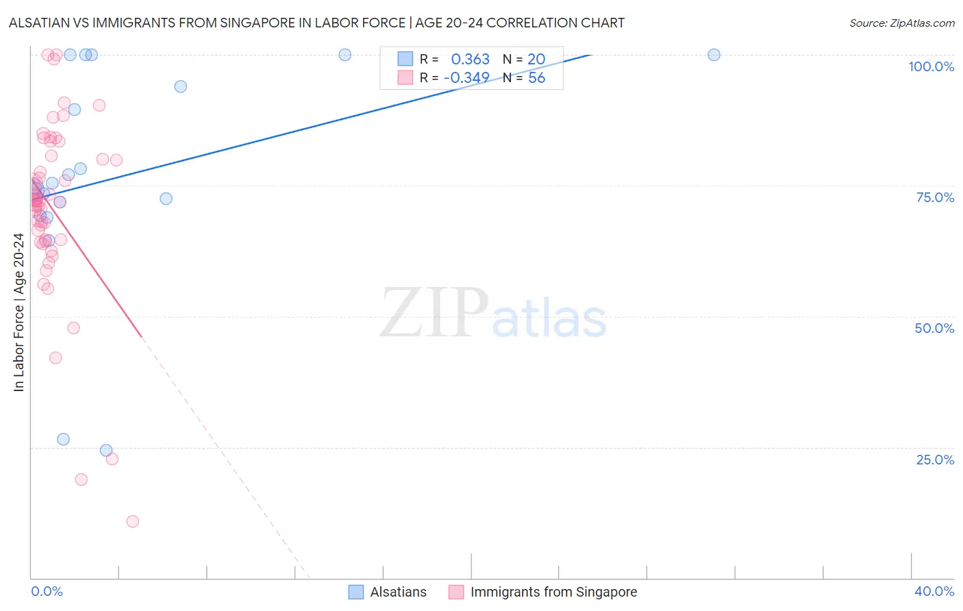 Alsatian vs Immigrants from Singapore In Labor Force | Age 20-24