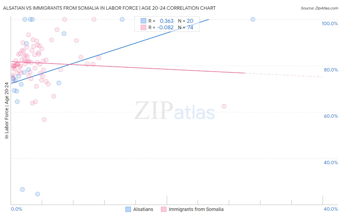 Alsatian vs Immigrants from Somalia In Labor Force | Age 20-24