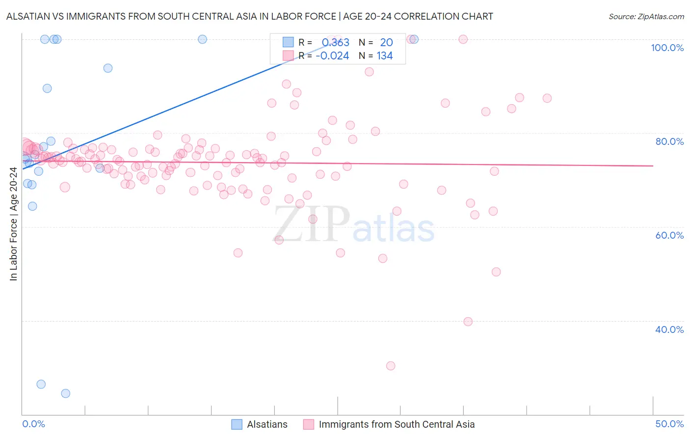 Alsatian vs Immigrants from South Central Asia In Labor Force | Age 20-24