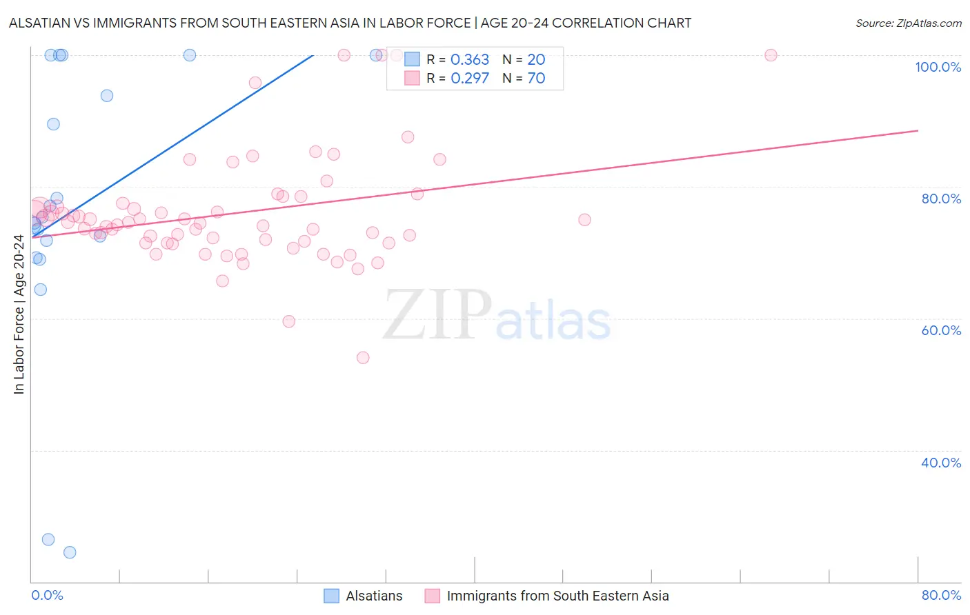 Alsatian vs Immigrants from South Eastern Asia In Labor Force | Age 20-24