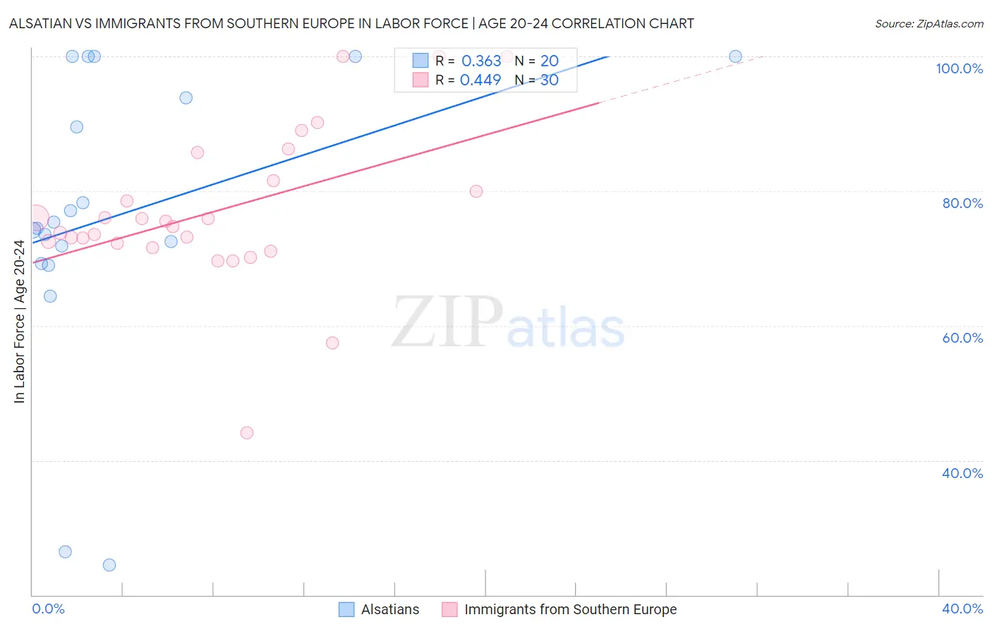 Alsatian vs Immigrants from Southern Europe In Labor Force | Age 20-24