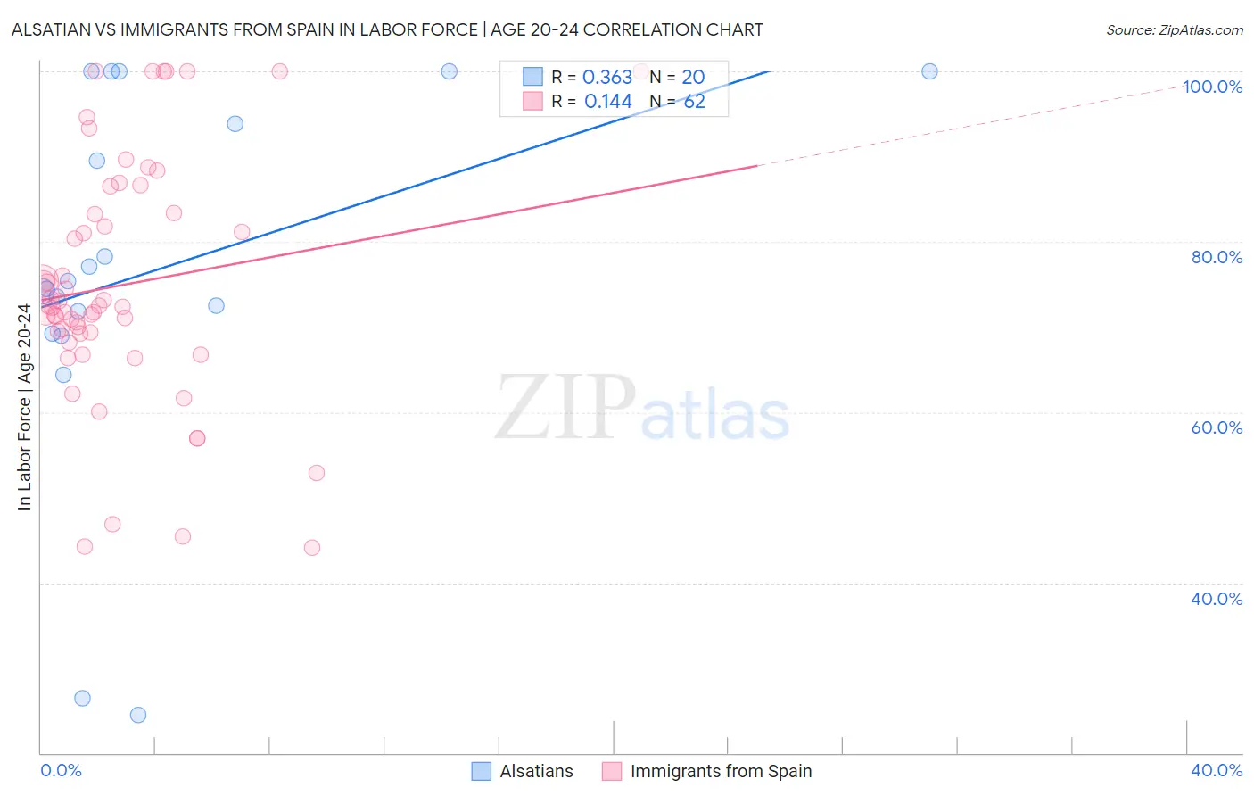 Alsatian vs Immigrants from Spain In Labor Force | Age 20-24