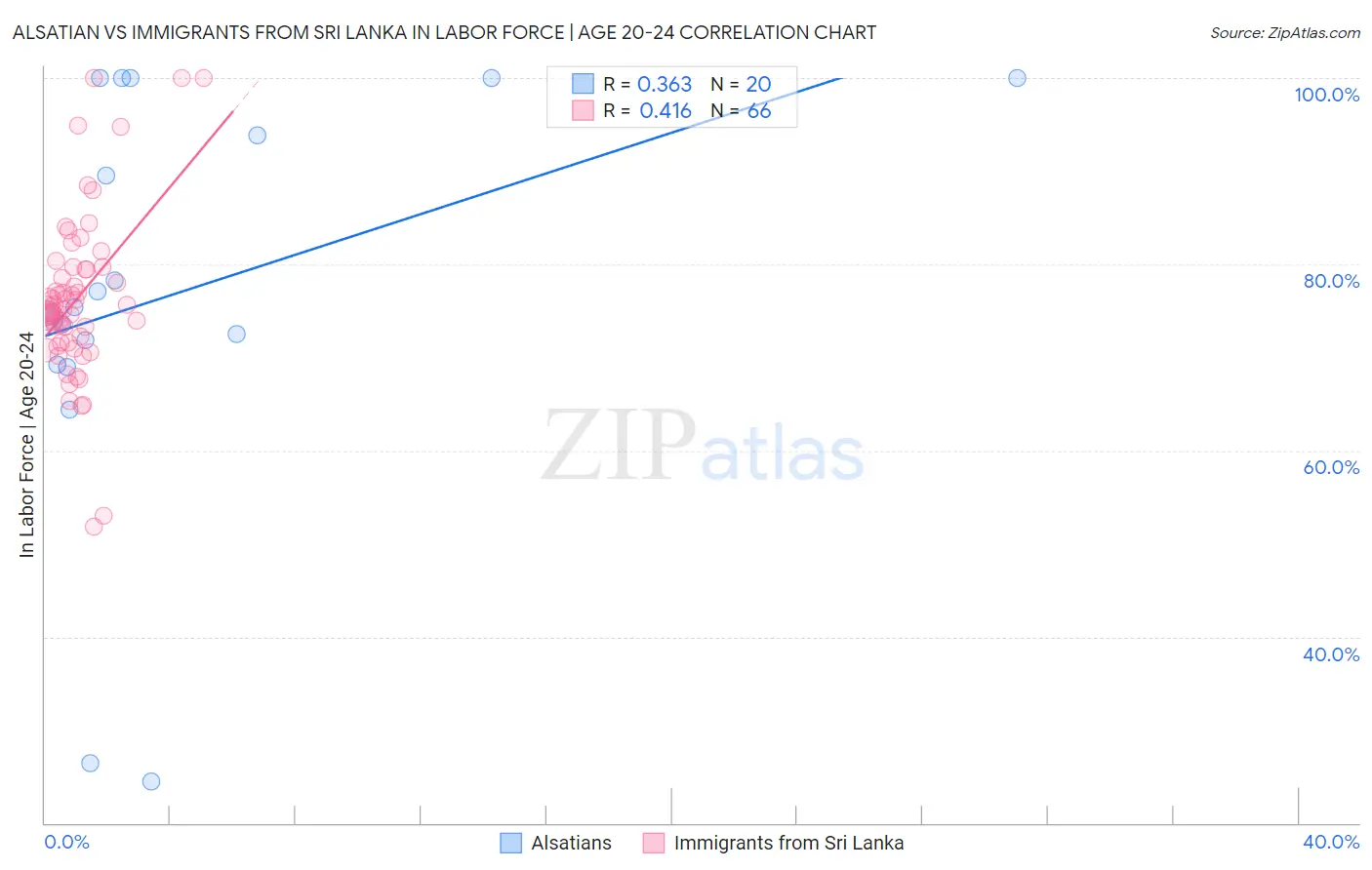 Alsatian vs Immigrants from Sri Lanka In Labor Force | Age 20-24