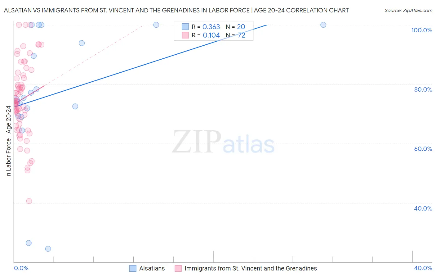 Alsatian vs Immigrants from St. Vincent and the Grenadines In Labor Force | Age 20-24