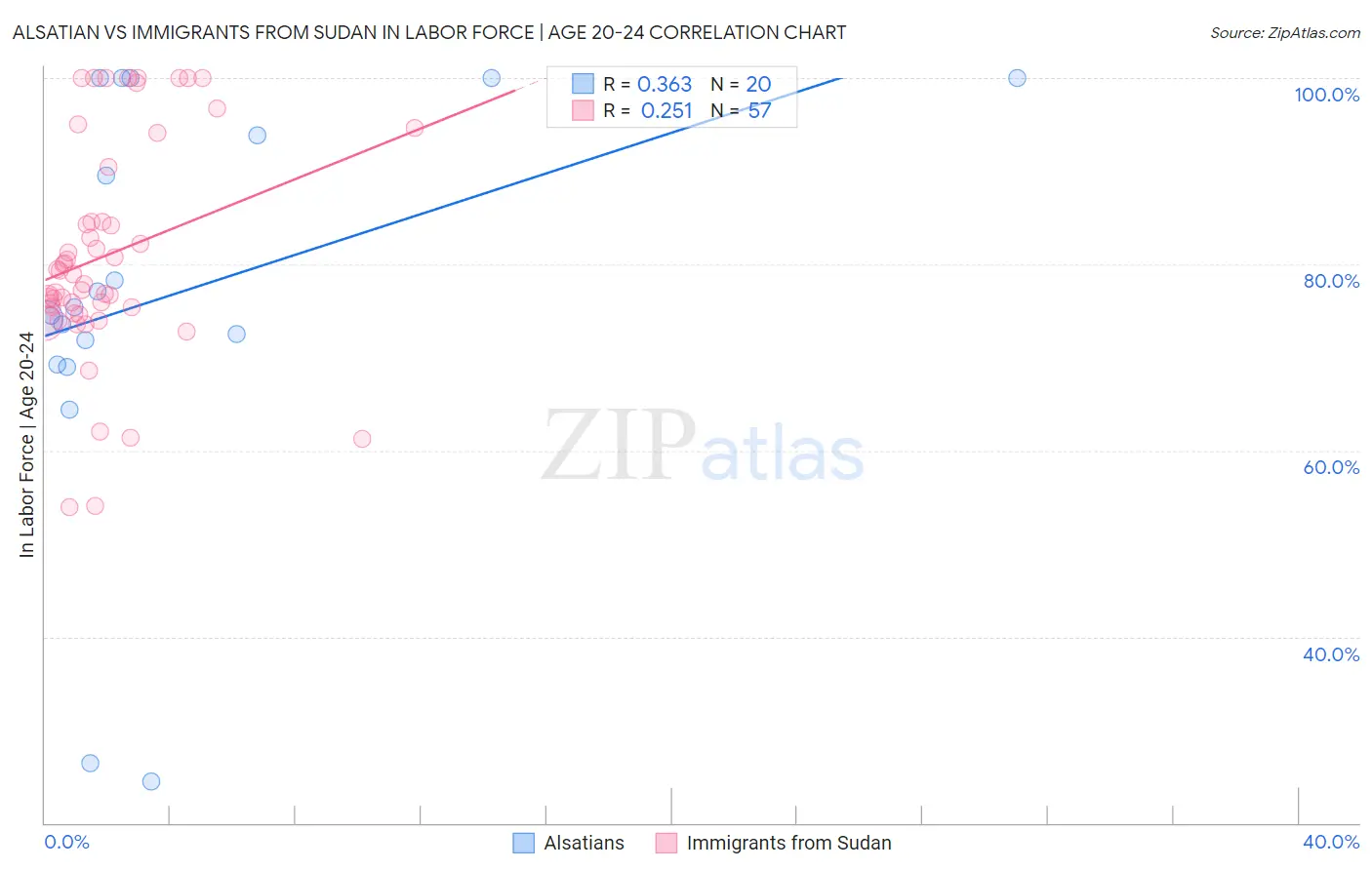 Alsatian vs Immigrants from Sudan In Labor Force | Age 20-24