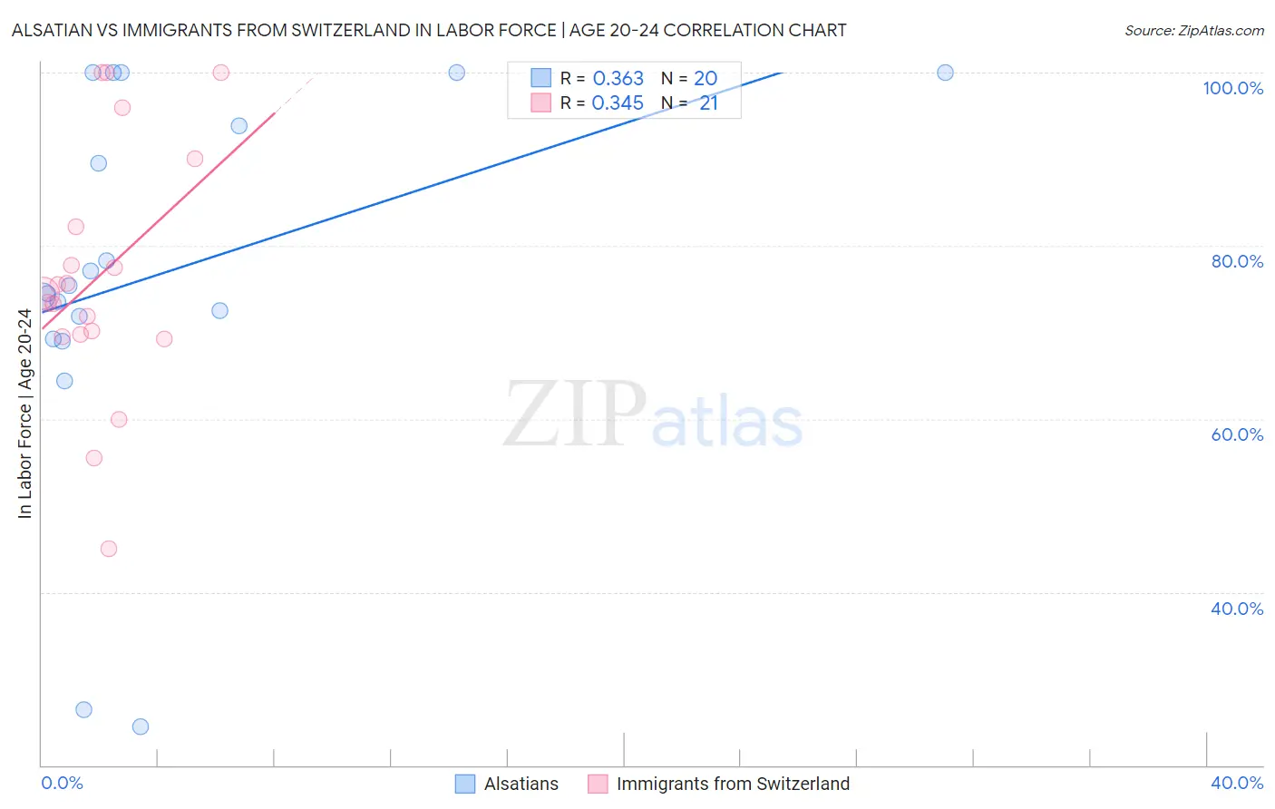 Alsatian vs Immigrants from Switzerland In Labor Force | Age 20-24