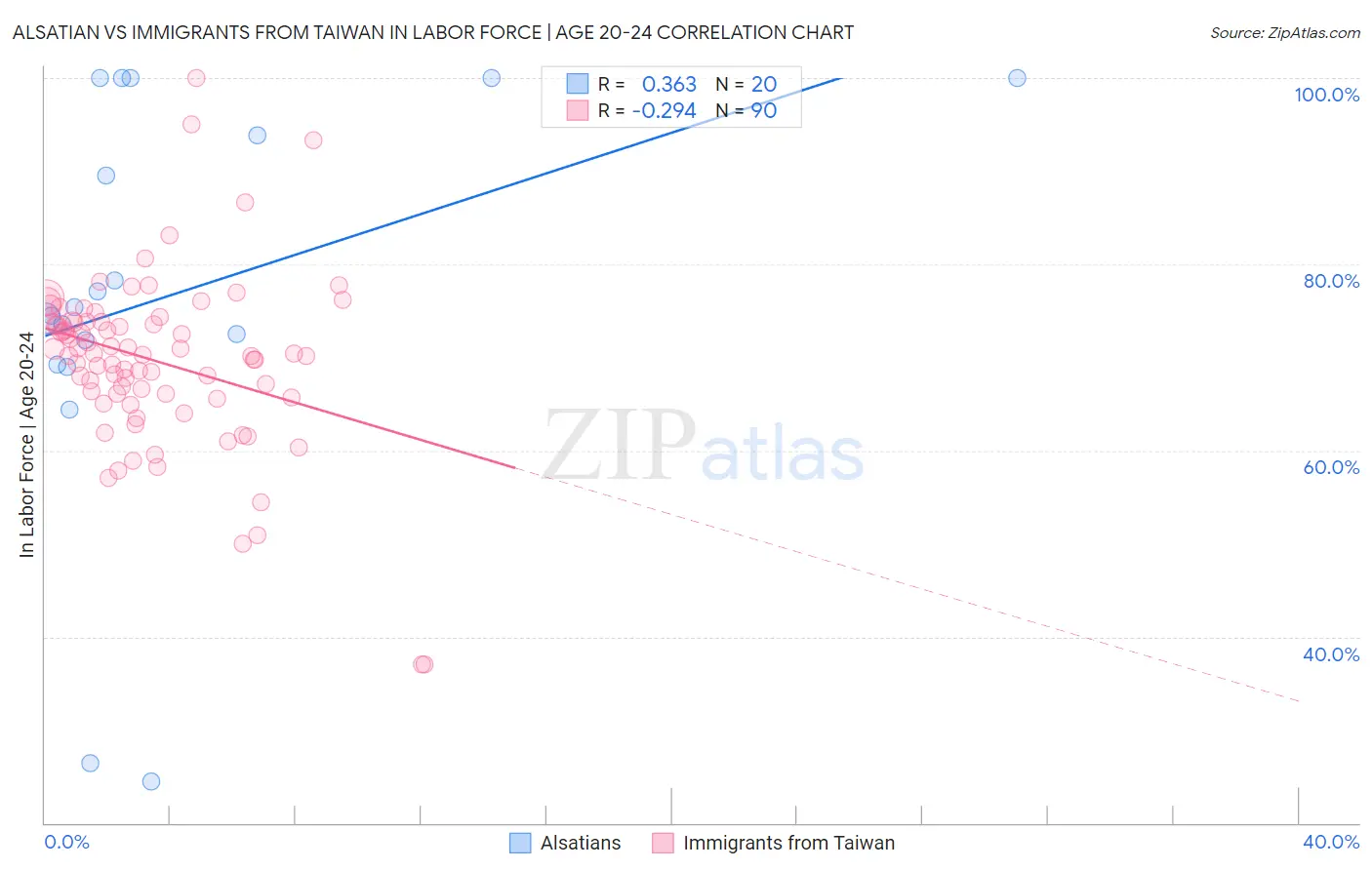 Alsatian vs Immigrants from Taiwan In Labor Force | Age 20-24