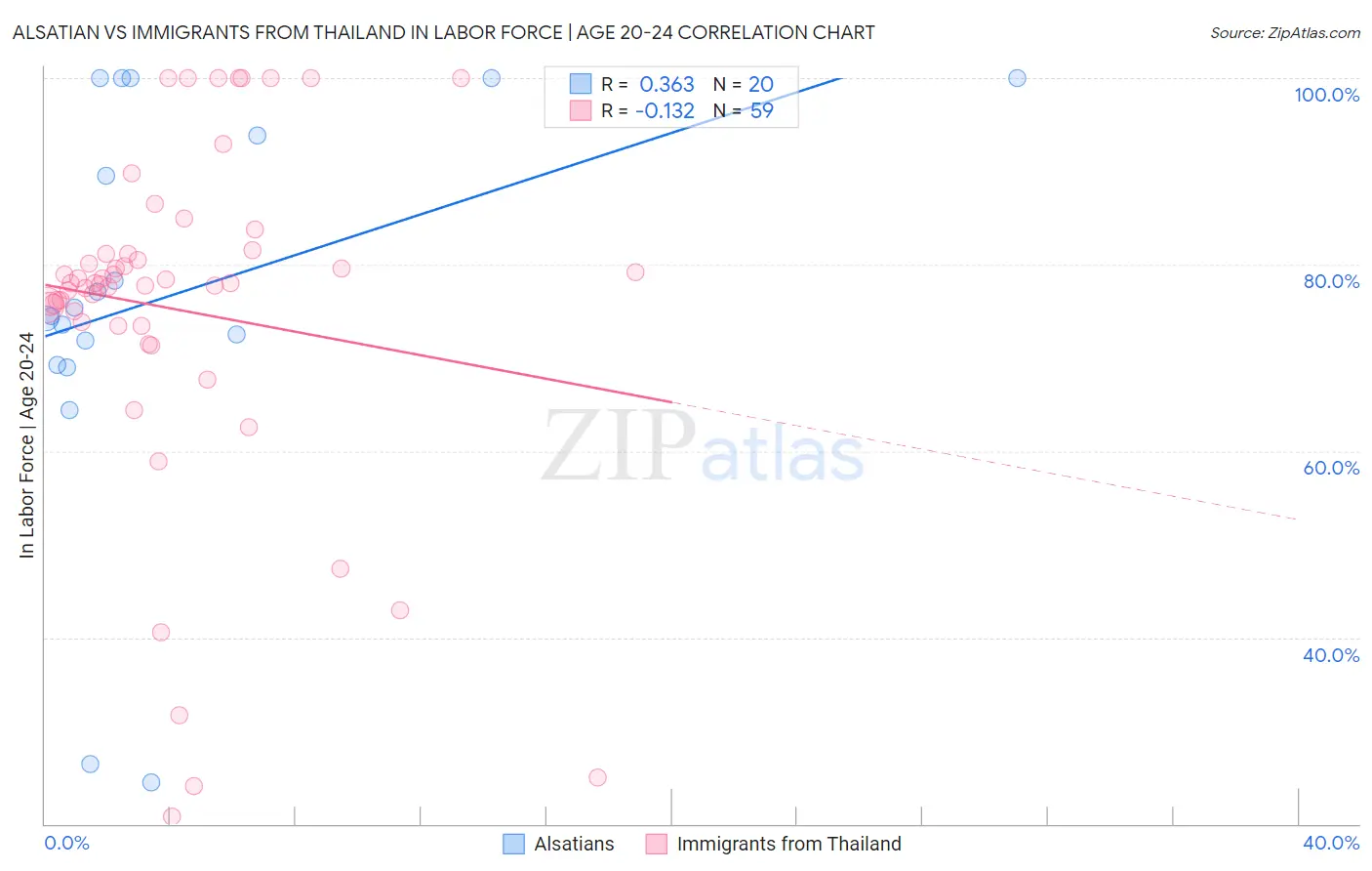 Alsatian vs Immigrants from Thailand In Labor Force | Age 20-24