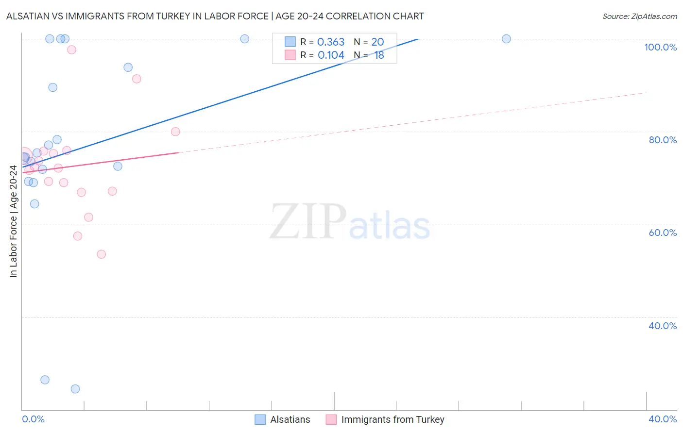 Alsatian vs Immigrants from Turkey In Labor Force | Age 20-24