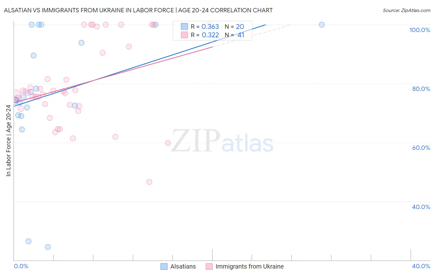Alsatian vs Immigrants from Ukraine In Labor Force | Age 20-24