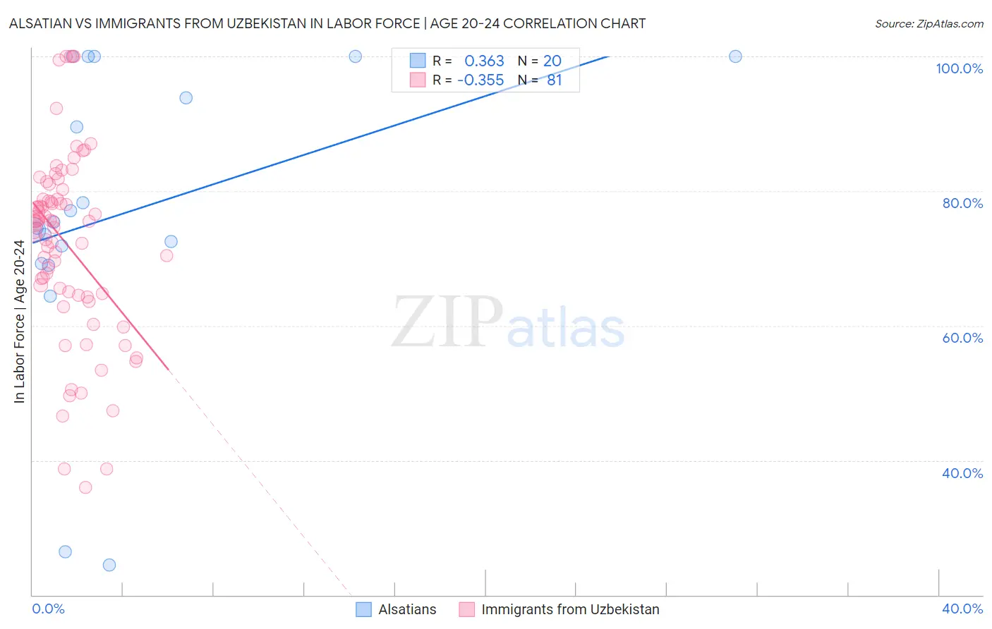 Alsatian vs Immigrants from Uzbekistan In Labor Force | Age 20-24