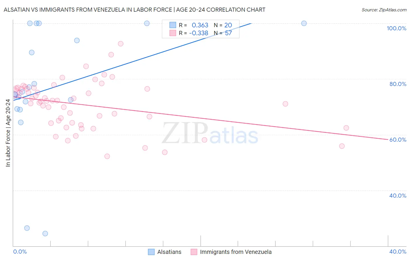 Alsatian vs Immigrants from Venezuela In Labor Force | Age 20-24